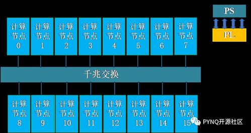 百芯聯(lián)動(dòng) 基于100個(gè)PYNQ的類腦計(jì)算集群的軟硬件探索之旅